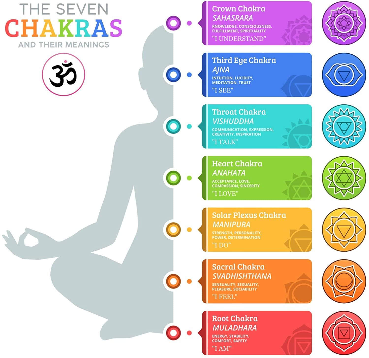 Chakra System, Chakra Poster Lamminated A4, Overview Chart of The Chakras and Their Meaning, Ideal Addition to The Chakra Book (Chakra Chart)