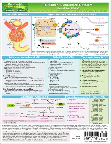 MemoCharts Pharmacology: The renin and angiotensin system (Review chart)