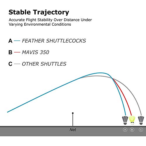 YONEX Mavis 350 Nylon Badminton Shuttlecocks (Yellow, Slow Speed) | Durable Performance