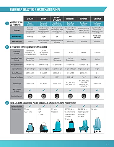 Little Giant 6-CIA 115 Volt, 1/3 HP, 2760 GPH Cast Iron Submersible Sump Pump with Integral Diaphragm Switch, 10-Ft. Cord, Blue, 506158