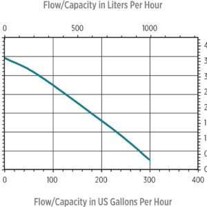 Little Giant 2E-38N-WG In-line/Submersible 300 GPH, 1/40 HP, 115 Volt Manual Small Oil-filled Aluminum Pump with 15-ft. Cord, Black, 502375