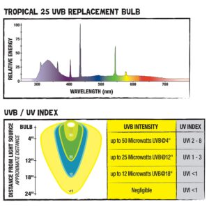 R-Zilla SRZ100011869 Tropical 25 UVB Reptile Fluorescent T8 Bulb, 17-watt