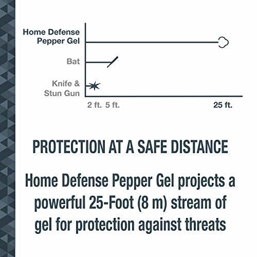 SABRE Red Home Defense Pepper Gel With Wall Mount For Easy Access, Max Strength OC Spray, UV Marking Dye Helps Identify Suspects, Full Hand Grip For More Accurate Aim, Secure Pin Safety, 32 Bursts