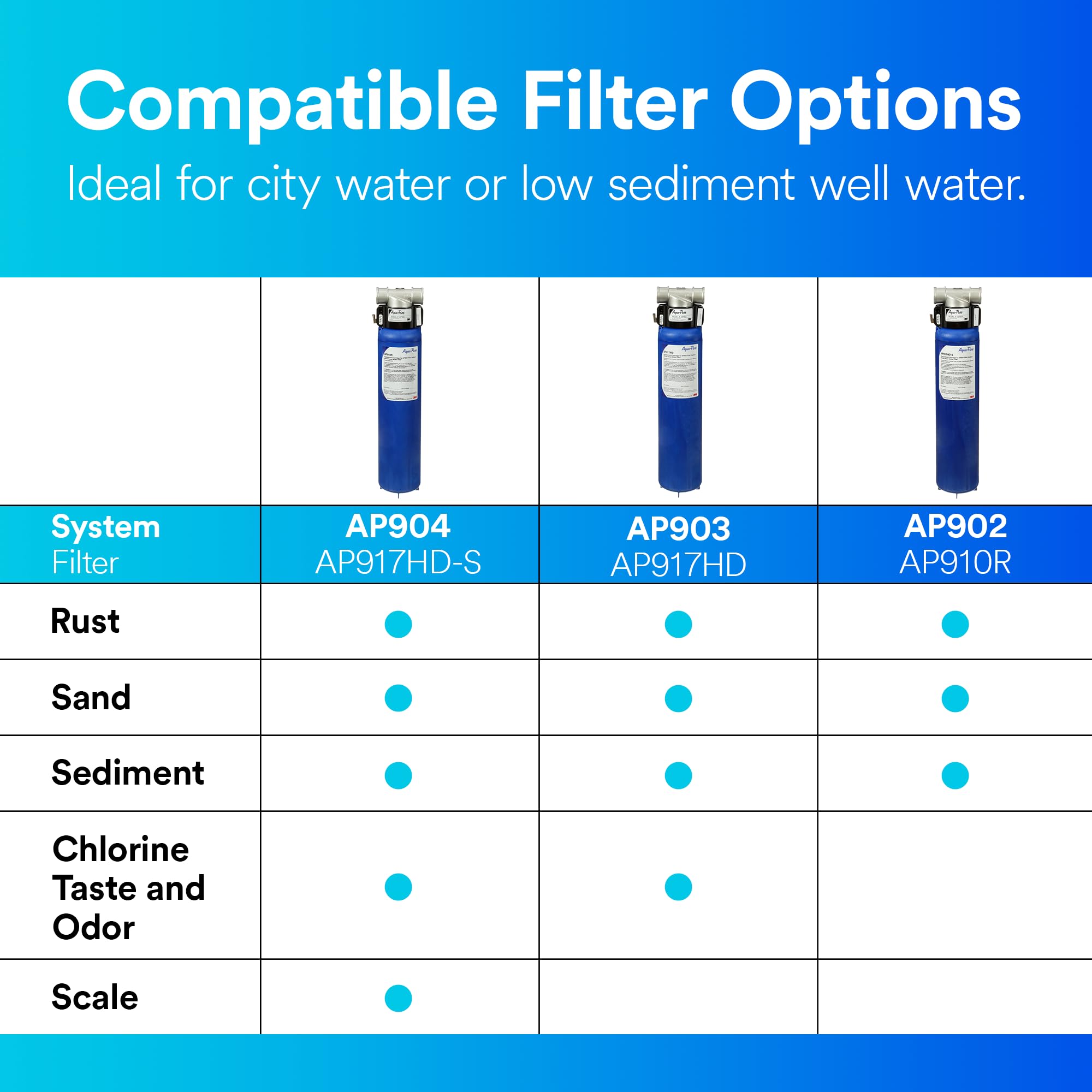 3M Aqua-Pure Whole House Sanitary Quick Change Water Filter System AP903, Reduces Sediment, Chlorine Taste and Odor, 5621102