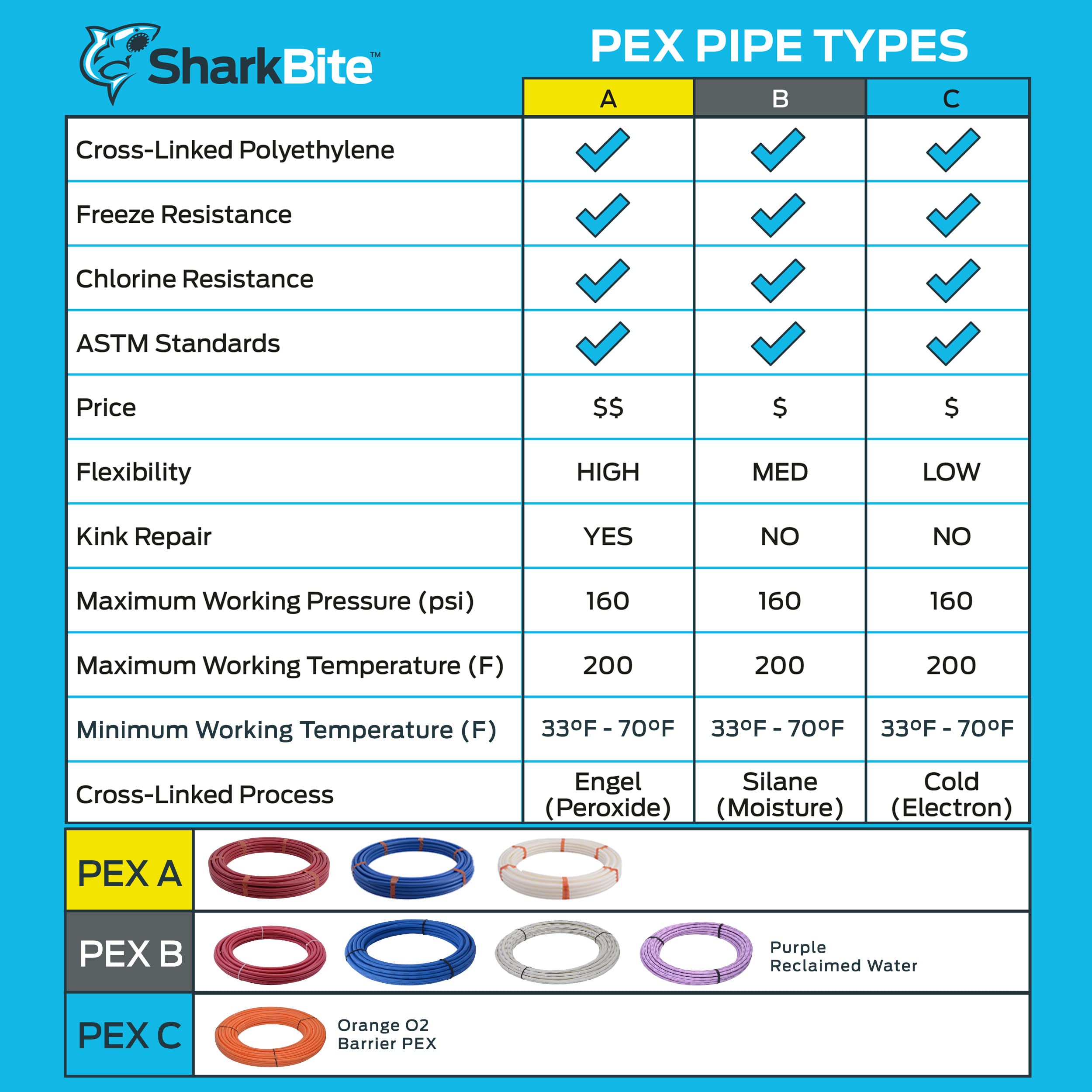 SharkBite 1/2 Inch x 300 Feet Red PEX-B, PEX Pipe Flexible Water Tubing for Plumbing, U860R300