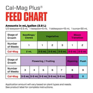 Botanicare Cal-Mag Plus, A Calcium, Magnesium, And Iron Plant Supplement, Corrects Common Plant Deficiencies, Add To Water Or Use As A Spray, 2-0-0 NPK, 5 Gallon