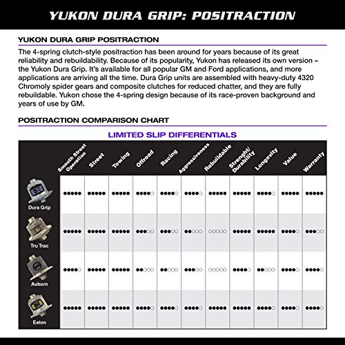 Yukon Gear & Axle Dura Grip Limited Slip Differential Positraction, 28 Spline, Compatible with 8" Ford Axle, YDGF8-28-AG