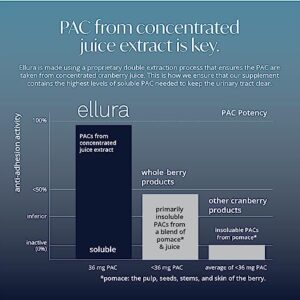 ellura Solv Wellness Clinically Proven Cranberry Supplement: Get Ahead of UTIs with 36mg of 100% Bioavailable PAC, 90 Capsules