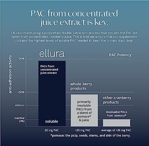 ellura Solv Wellness Clinically Proven Cranberry Supplement: Get Ahead of UTIs with 36mg of 100% Bioavailable PAC, 90 Capsules