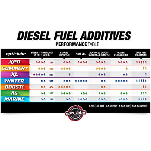 Opti-Lube Summer+ Cetane Formula Diesel Fuel Additive: 1 Gallon with Accessories (HDPE Plastic Hand Pump and 2 Empty 4oz Bottles) Treats up to 2,560 Gallons