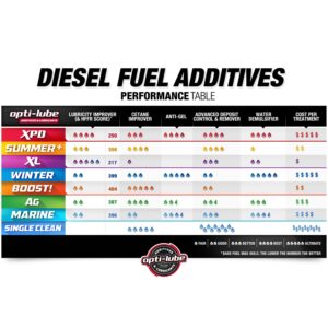 Opti-Lube Summer+ Cetane Formula Diesel Fuel Additive: Gallon (1 Gallon - Treats 2560 Gallons)