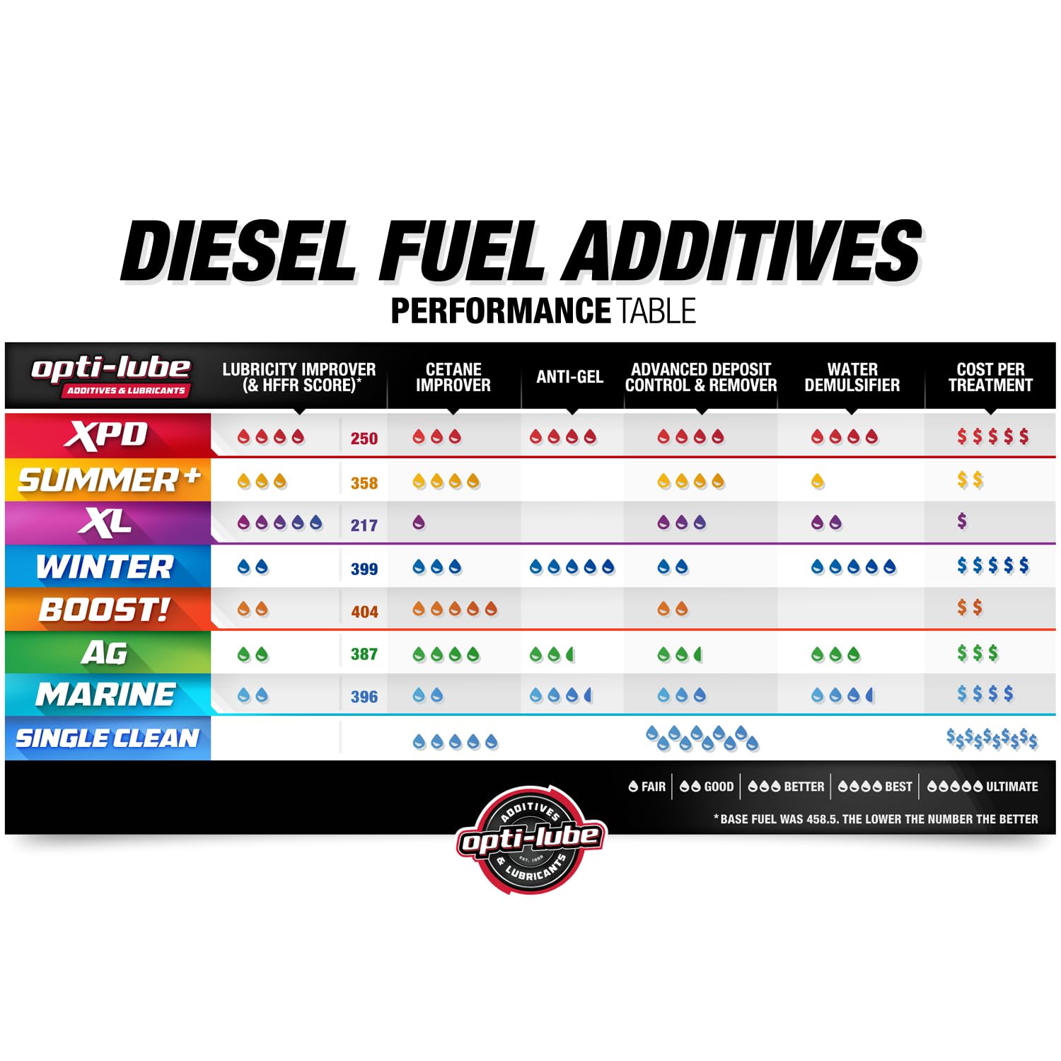 Opti-Lube Summer+ Cetane Formula Diesel Fuel Additive: Gallon (1 Gallon - Treats 2560 Gallons)