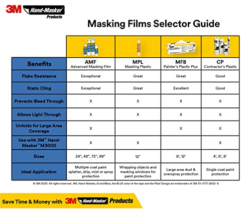 3M Hand masker Painters Plastic Plus MFB-12, 12 ft x 400 ft x .31 mil(3,65 m x 121 m x .00787 mm)