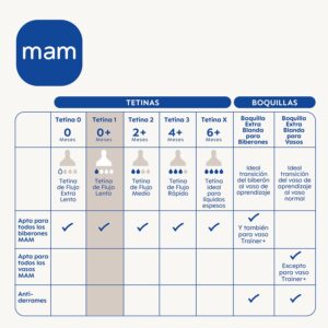 MAM 1703496031 – Teat Silicone nâº1 2 UDS 0 m +