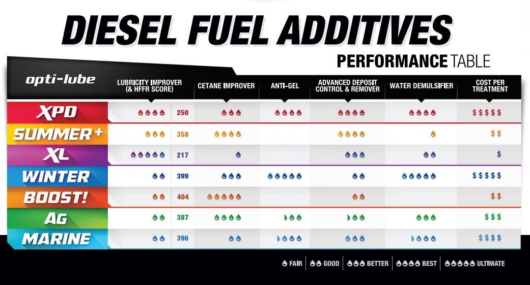 Opti-Lube XL Xtreme Lubricant Diesel Fuel Additive: 4oz Bottles (8 Pack)