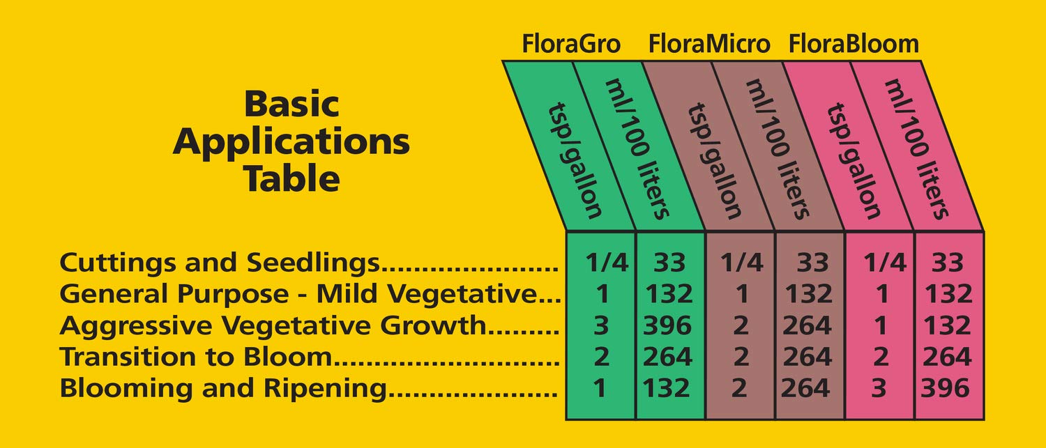 General Hydroponics FloraMicro 5-0-1, Use with FloraBloom & FloraGro For A Tailor-Made Nutrient Mix Ideal for Hydroponics, 1-Gallon