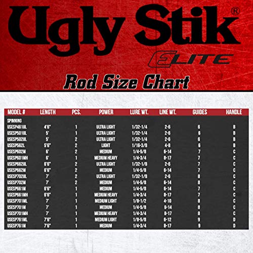 Ugly Stik 7’ Elite Spinning Rod, Single Piece Spinning Rod, 8-17lb Line Rating, Medium Heavy Rod Power, Extra Fast Action, 1/4-3/4 oz. Lure Rating