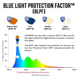 GUNNAR - Premium Gaming and Computer Glasses - Blocks 65% Blue Light - RPG Razer Edition, Onyx, Amber Tint