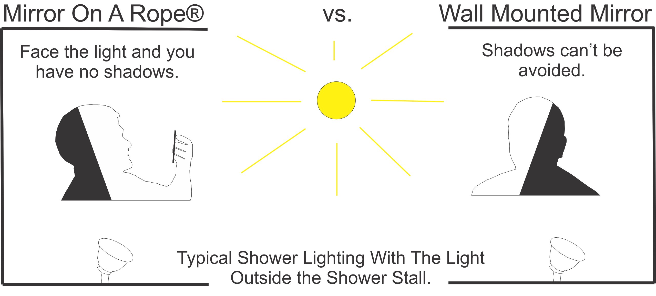 Mirror On A Rope ReflectX Travel Shower Mirror - Light and Durable - Made in The U.S.A. - Shatterproof - Easily Eliminate Fog and Shadows for a Clear Fog Free Reflection. (unclad)