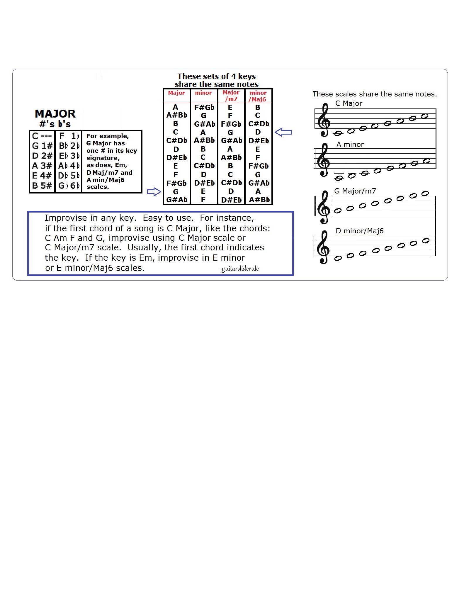 PIANO KEYBOARD 12 SCALES CHART 8.5"x11"