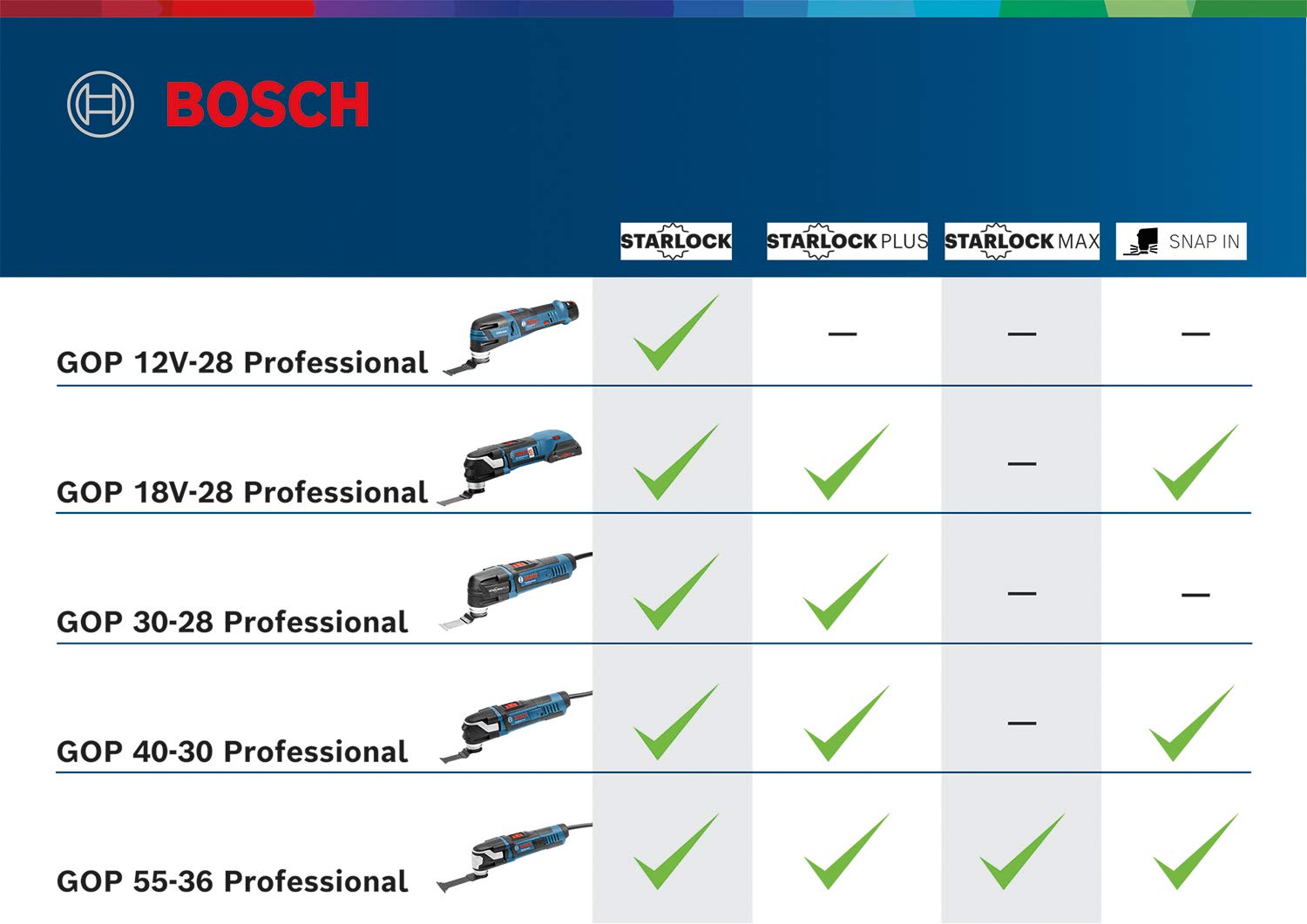 Bosch Professional Gop 18 V-28 Cordless Multi-Cutter + Paiz 32 Apb Starlockplus Bim Plunge Cut Saw Blade (Without Battery And Charger) - L-Boxx