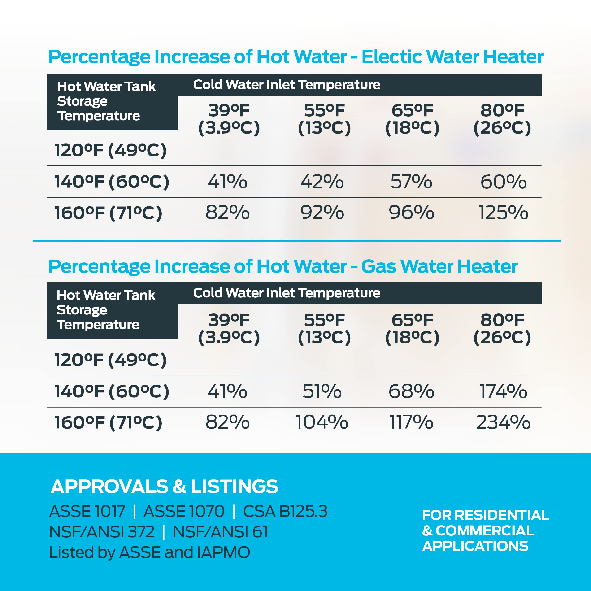 Cash Acme 3/4 Inch Tank Booster Water Heater with Thermostatic Mixing Valve, Temperature Gauge, Braided Hose, Domestic and Commercial Application, PEX Pipe, PE-RT, CPVC, Copper, 24644