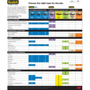 Scotch Contractor Grade Masking Tape, 0.94 inches by 60.1 yards (2,163 yards total), 2020, 36 Rolls