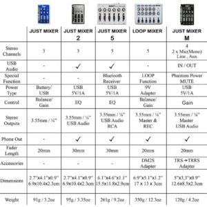 JUST MIXER Audio Mixer - Battery/USB Powered Portable Pocket Audio Mixer w/ 3 Stereo Channels (3.5mm) Plus On/Off Switch/Blue