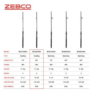 Zebco Big Cat Casting Fishing Rod, 8-Foot 2-Piece Fiberglass Fishing Pole, High-Visibility Rod Tip, Extended EVA Rod Handle, Shock-Ring Guides, Medium-Heavy Power, Black/Green