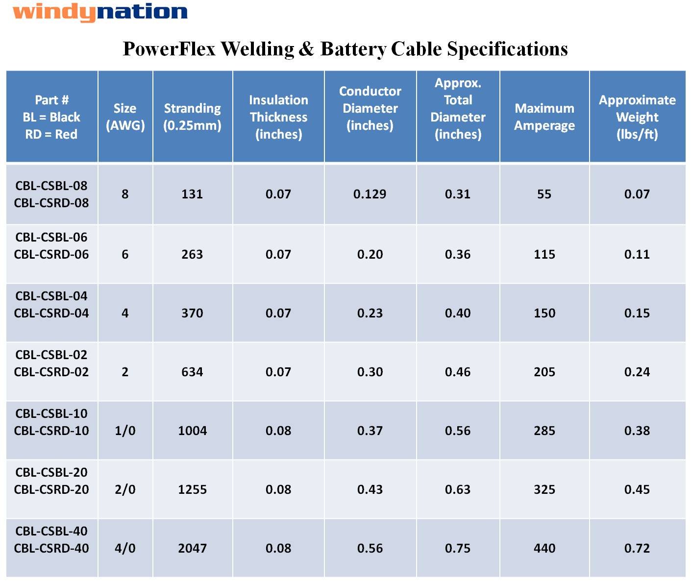 8 Gauge 8 AWG 15 Feet Black + 15 Feet Red Welding Battery Pure Copper Flexible Cable Wire - Car, Inverter, RV, Solar