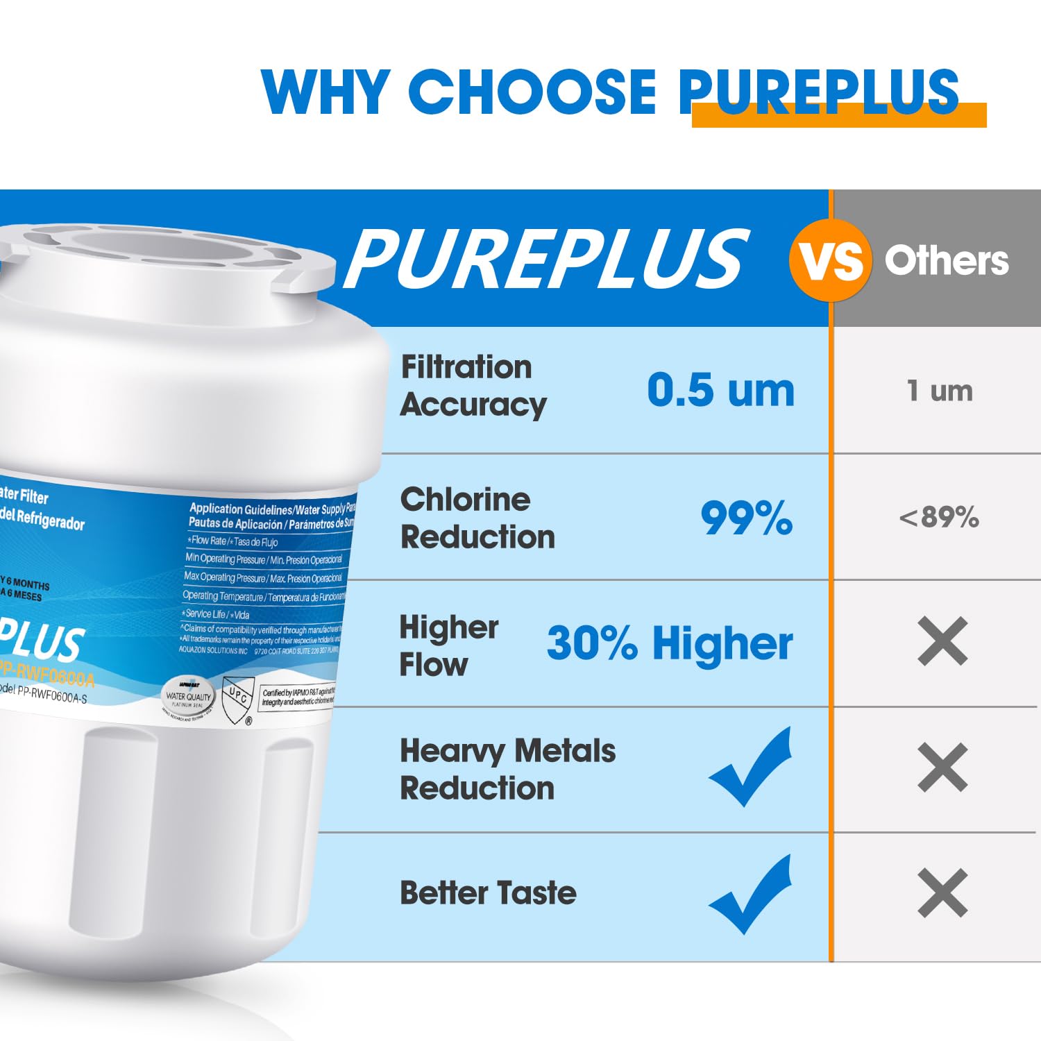 PUREPLUS Water Filter Replacement for MWF, GE SmartWater, HDX FMG-1, MWFP, MWFA, PL-100, WFC1201, RWF0600A, PC75009, RWF1060, 197D6321P006, GSE25GSHECSS, Kenmore 469991 Refrigerator Cartridges, 3Pack