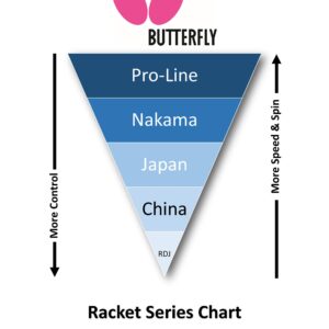 Butterfly Nakama S-5 Table Tennis Racket - Carbon Blade - Pan Asia 2.1mm Rubbers - ITTF Approved