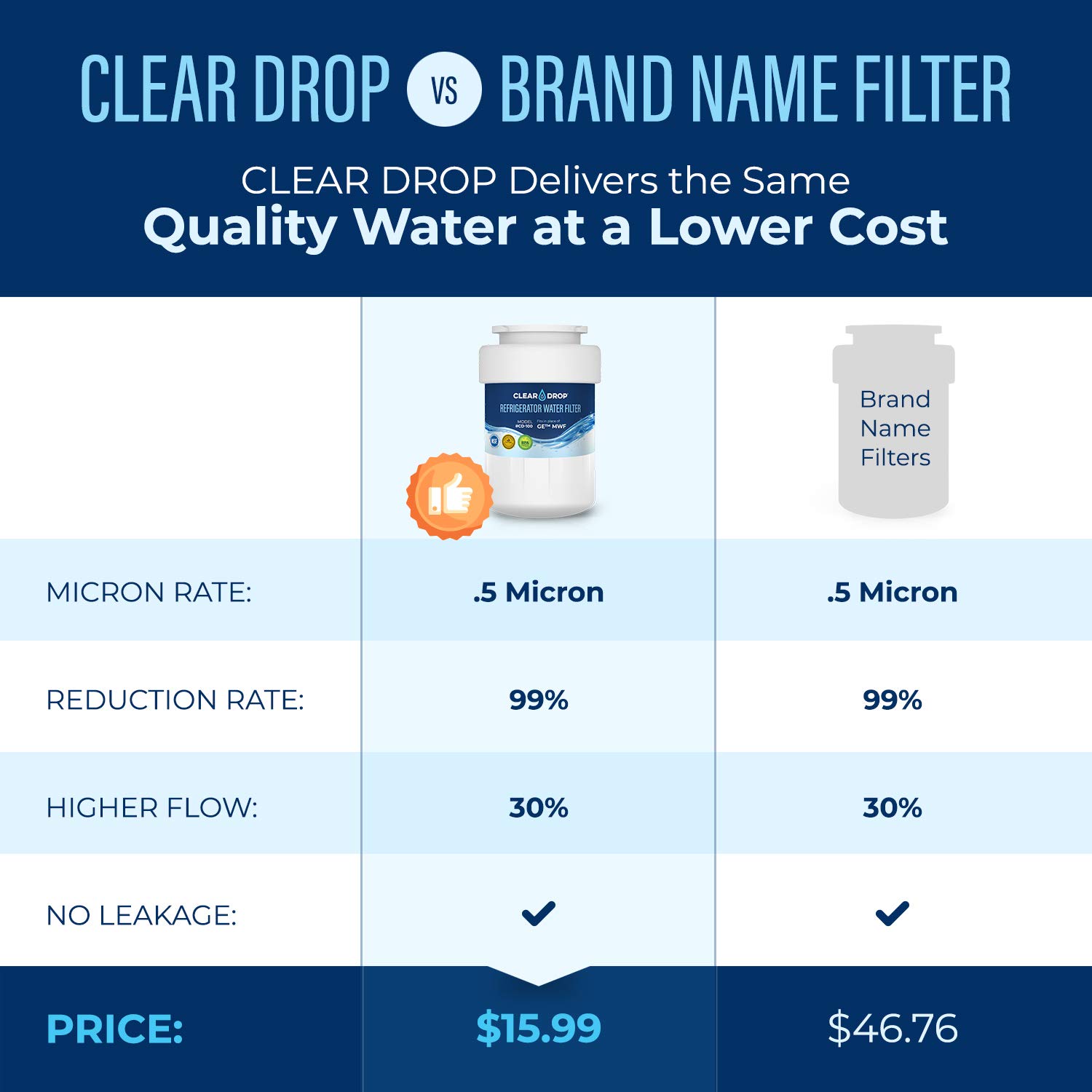 Clear Drop MWF Refrigerator Water Filter, Replacement for GE MWF, MWFP, MWFA, GWF, SmartWater, HDX FMG-1, WFC1201, GSE25GSHECSS, PC75009, RWF1060, 197D6321P006, NSF 42 and 372 Certified,