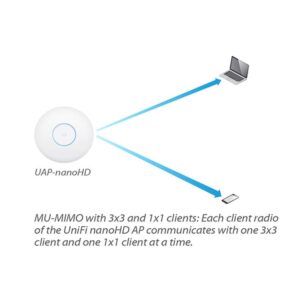 Ubiquiti UniFi nanoHD Compact 802.11ac Wave2 MU-MIMO Enterprise Access Point ( UAP-NANOHD-US)