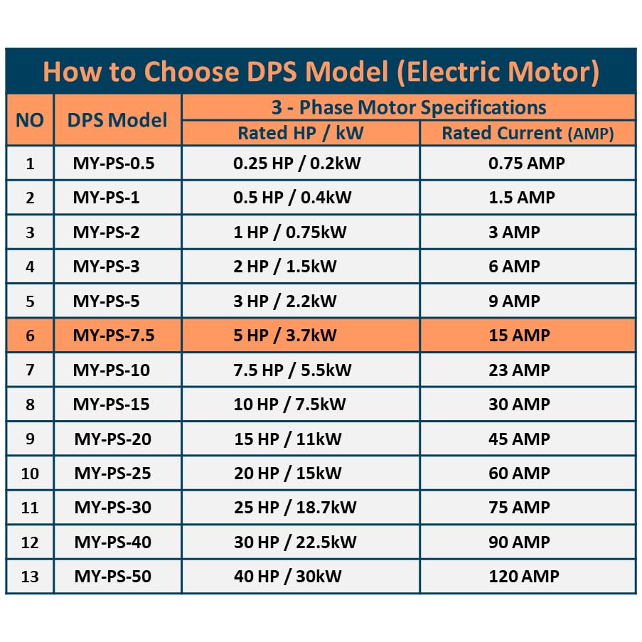 DPS Single-Phase to 3-Phase Converter, My-PS-7.5 Model Must Be Only Used on 5HP(3.7kW) 15 Amps 200-240V 3-Phase Motor, One Must Be Used on One Motor Only, Input/Output 200V-240V, Digital Type