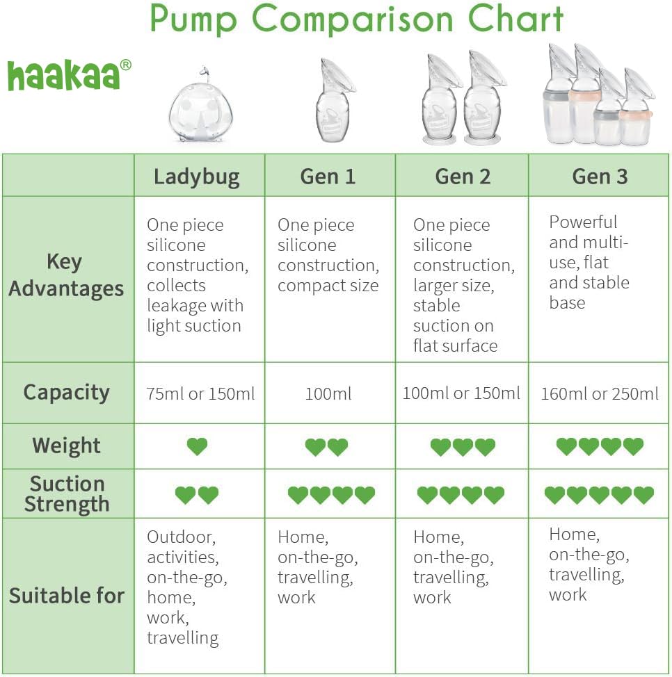 haakaa Manual Breast Pump Hand Pump Milk Pump Breast Milk Collector with Suction Base and Flower Stopper 100% Food Grade Silicone BPA Free (4oz/100ml) (Orange)