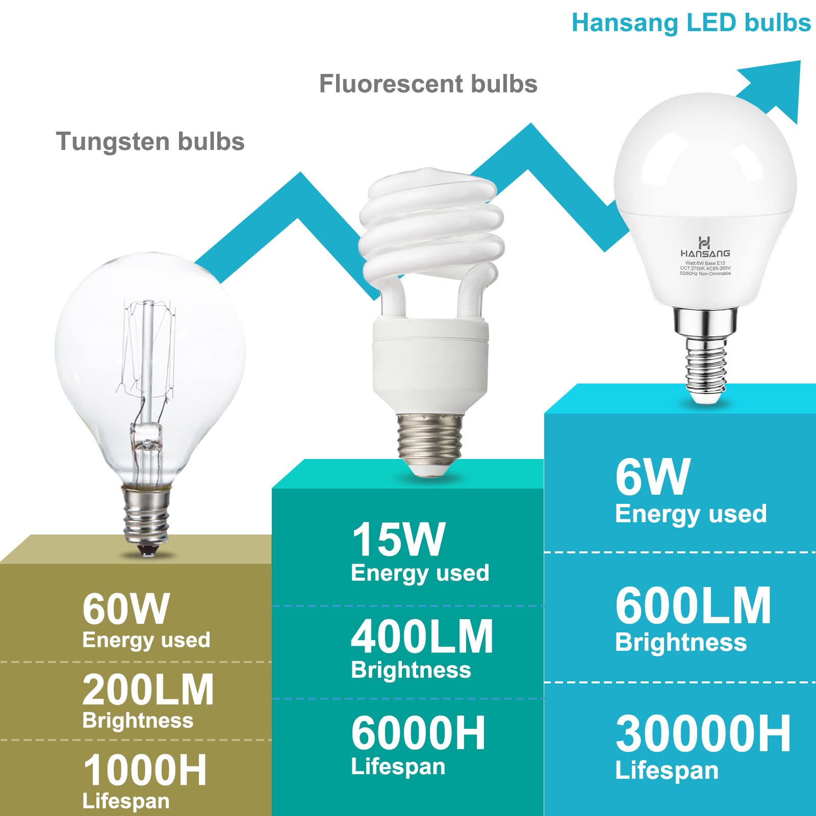 hansang E12 LED Bulb, Daylight 5000K, 60 Watt Equivalent Ceiling Fan Light Bulbs, E12 Small Base Candelabra LED Light Bulbs, 600 Lumen CRI 85+ Eye Protection, Non-dimmable 120V (85-265V Range) 6 Pack