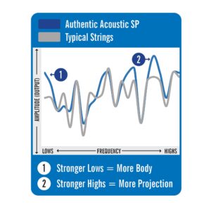 Other MA540 Authentic SP Phosphor Bronze Light Gauge Acoustic Guitar Strings (41Y18MA540)