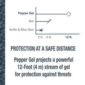 SABRE Pepper Gel With Attachment Clip, 35 Bursts (5x The Competition), 12-Foot (4-Meter) Range, Gel Is Safer, UV Marking Dye, Twist Lock Safety, Patriotic Design