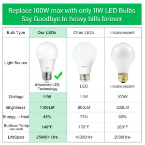 MAXvolador 12-Pack A19 LED Light Bulbs, 100 Watt Equivalent LED Bulb, 5000K Daylight White, 1100 Lumens, E26 Medium Base, CRI 85+, Non-Dimmable