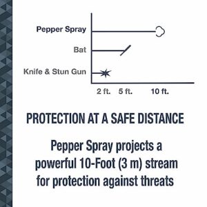 SABRE Pepper Spray with Fast Flip Top, Maximum Police Strength OC Spray, Key Ring for Easy Carry and Fast Access, Finger Grip for More Accurate and Faster Aim, 0.54 fl oz, Secure and Easy to Use