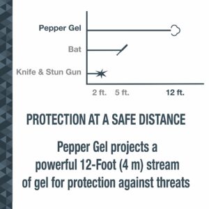 SABRE Ruger Pepper Gel with Clip, 35 Bursts, 12-Foot (4 Meter) Range, Gel Is Safer, Contains UV Marking Dye, Twist Lock Safety, Black , 0.67 Fluid Ounces