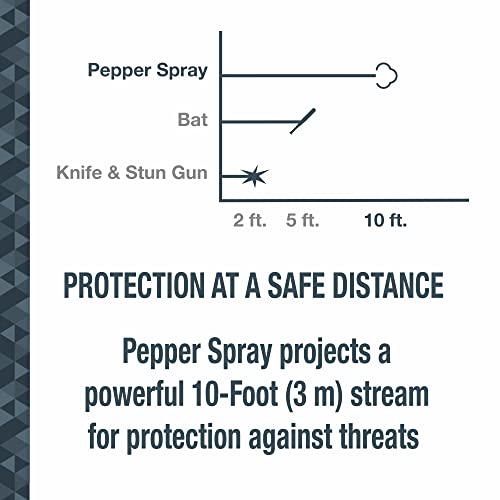 SABRE Pepper Spray & 2-in-1 Stun Gun with Flashlight, Self Defense Kit, Fast Flip Top Safety, Finger Grip for Better & Faster Aim, Painful 1.60 µC Charge, 120 Lumen LED Light, Rechargeable, 0.54 fl oz