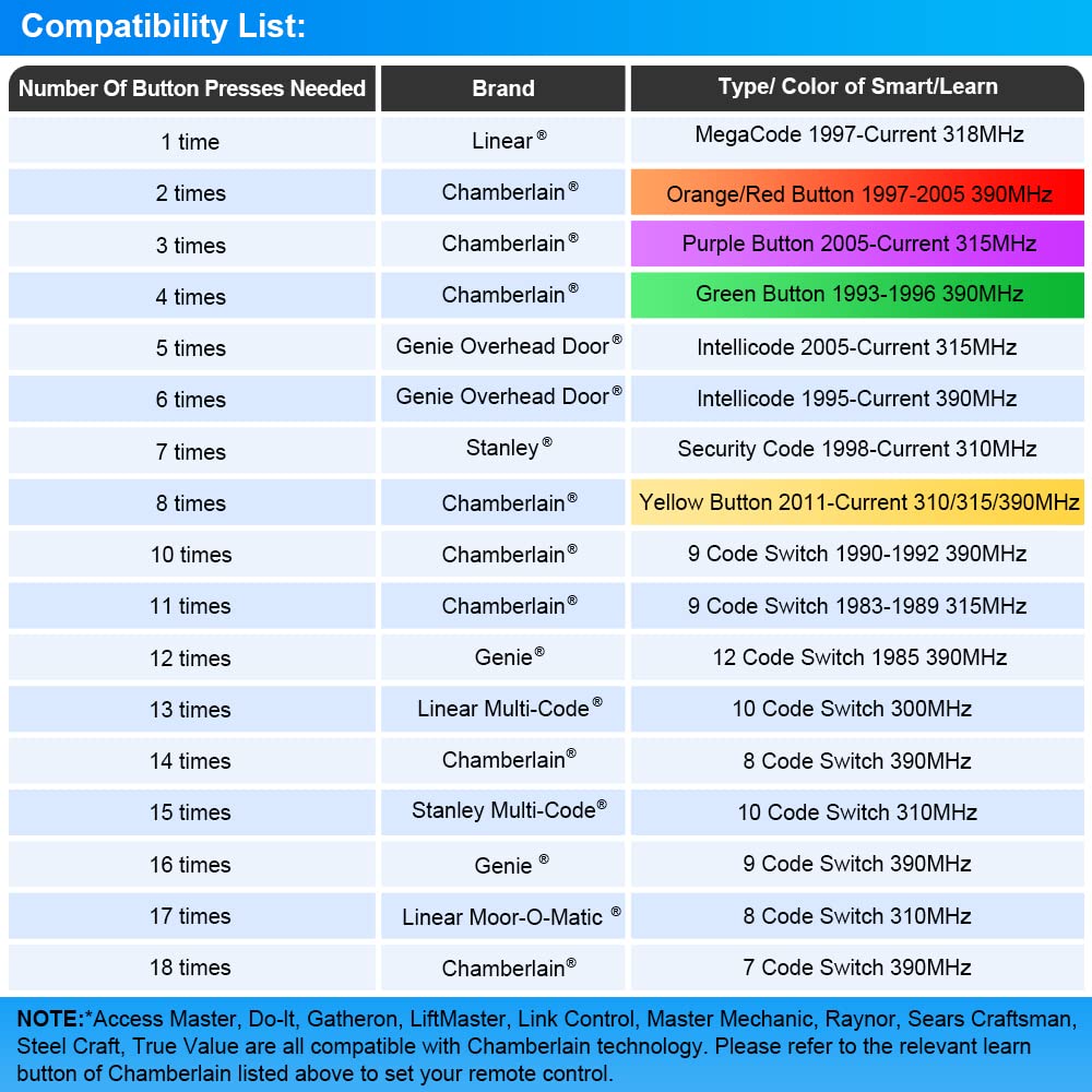 Universal Garage Door Opener Remote Compatible with LiftMaster Chamberlain Genie Craftsman Linear Wayne Dalton Overhead Door and More has Learn Button or Dip Switch