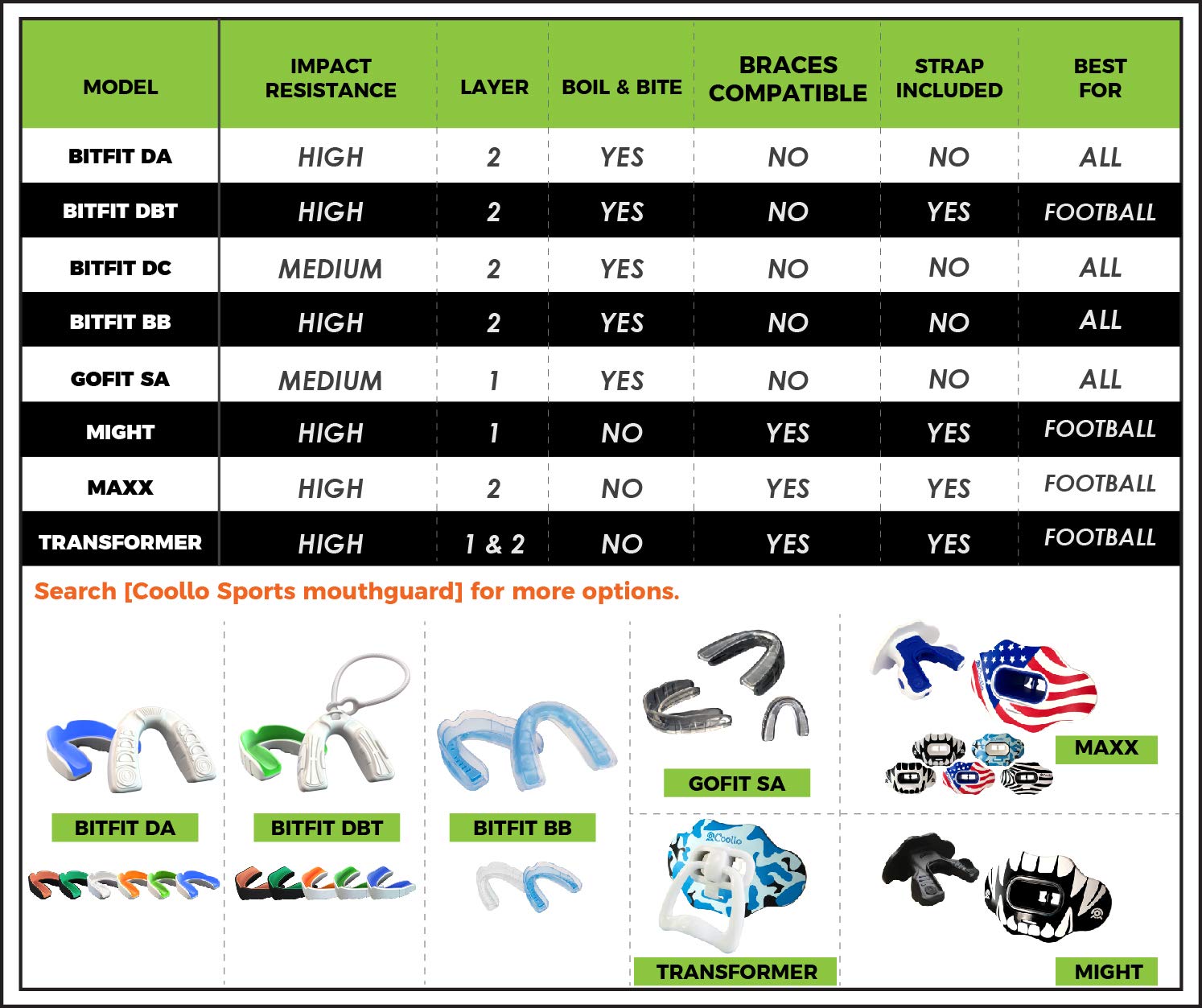 COOLLO SPORTS Boil and Bite Mouth Guard (Youth & Adult) DA Custom Fit Sport Mouthpiece for Football, Hockey, Rugby, Lacrosse, Boxing, MMA (Free Case Included!) (Mint Green & Black, Ages 10 & below)