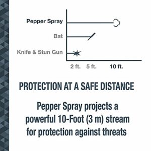 SABRE Pepper Spray with Attachment Clip, 35 Bursts (5x the Competition), 10-Foot (3-Meter) Range, Twist Lock Safety