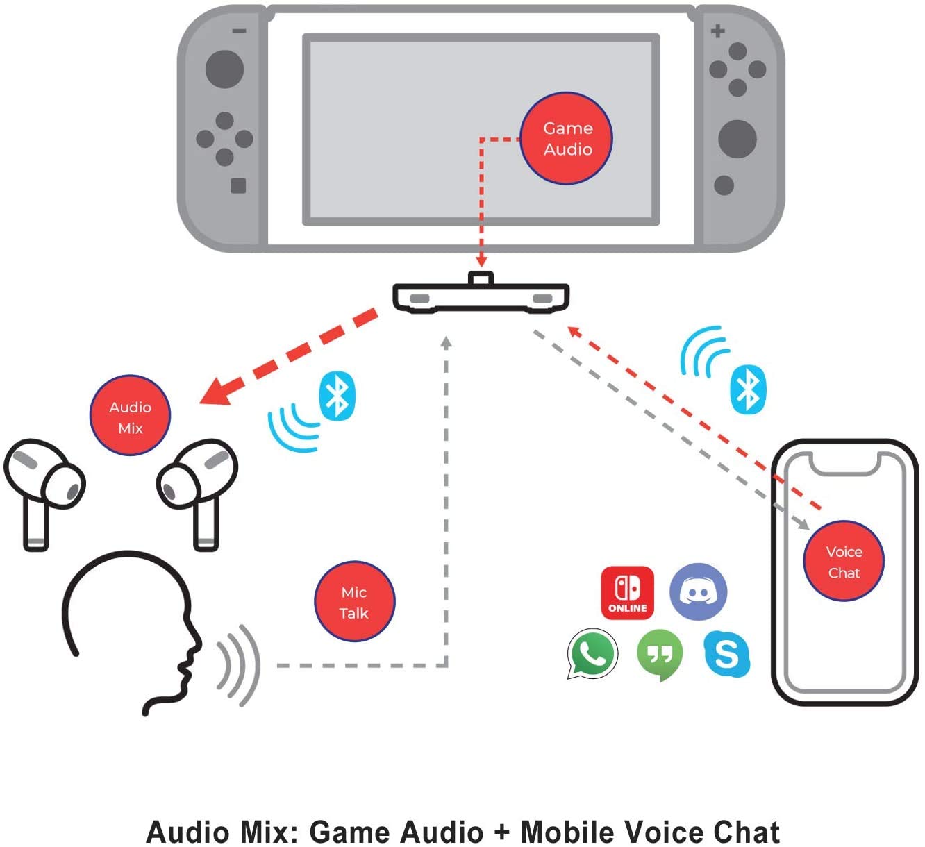 HomeSpot Pro Switch Bluetooth Adapter, Audio Chat Mixer for Streaming Switch & Smartphone or PC Audio, Spotify, Discord, Voice Call to Bluetooth Headphones, with aptX Low Latency and Built-in Mic