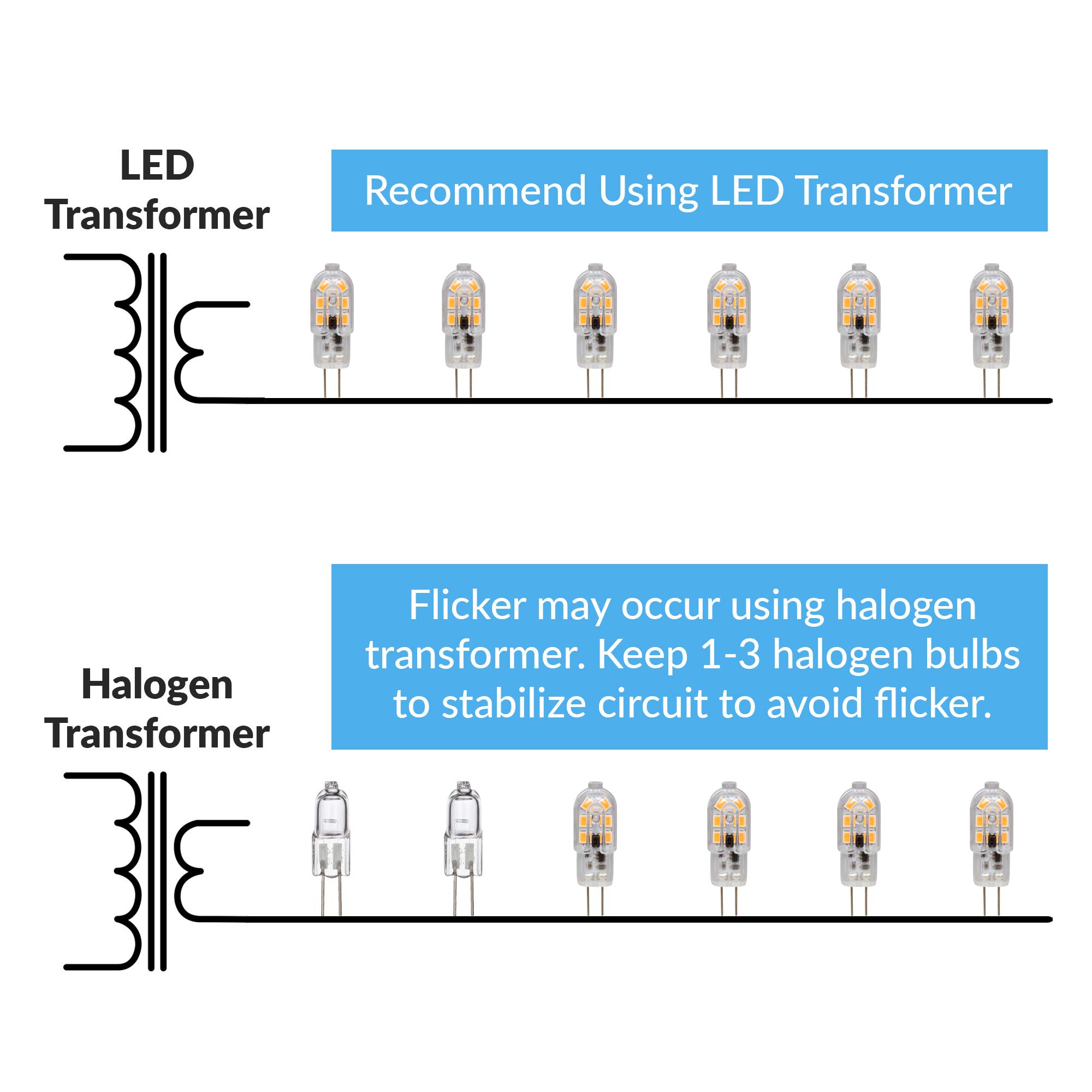 Simba Lighting LED G4 Bulb (5 Pack) 1.5W T4 20W Halogen Replacement 12V AC/DC JC Bi-Pin Base for Accent Lights, Under Cabinet Puck Light, Chandeliers, Track Lighting, Non-Dimmable, Soft White 3000K