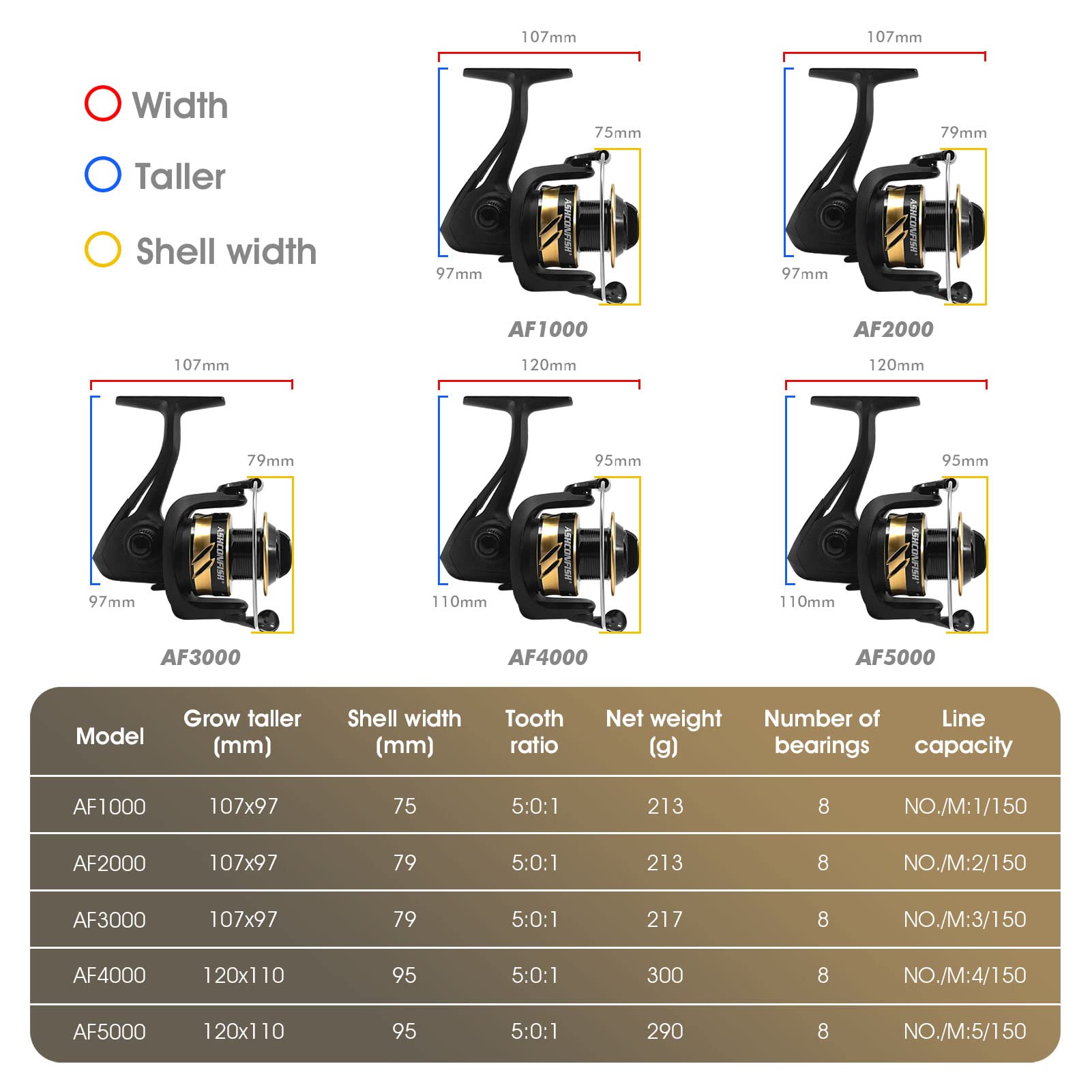 Ashconfish Spinning Fishing Reel, Graphite Body, 7+1 Stainless Steel BB, 5.0:1 Gear Ratio, Lightweight Spinning Reel for Freshwater Fishing, Come with 109 Yards Braided Line AF3000