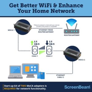 ScreenBeam Bonded MoCA 2.5 Network Adapter for Highest Speed Internet, Ethernet Over Coax - Starter Kit (Model: ECB7250K02)